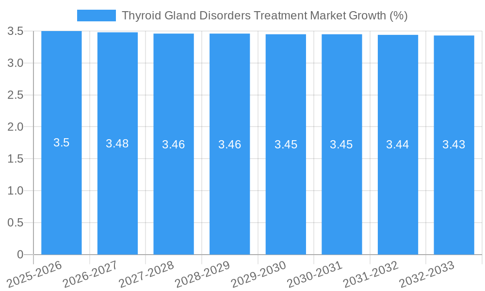 Thyroid Gland Disorders Treatment Market Growth