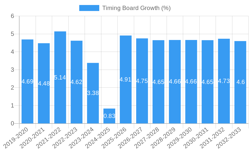 Timing Board Growth
