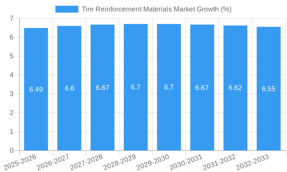Tire Reinforcement Materials Market Growth