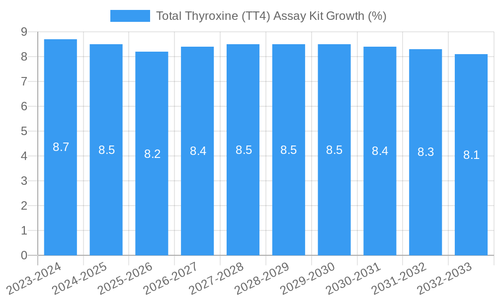 Total Thyroxine (TT4) Assay Kit Growth