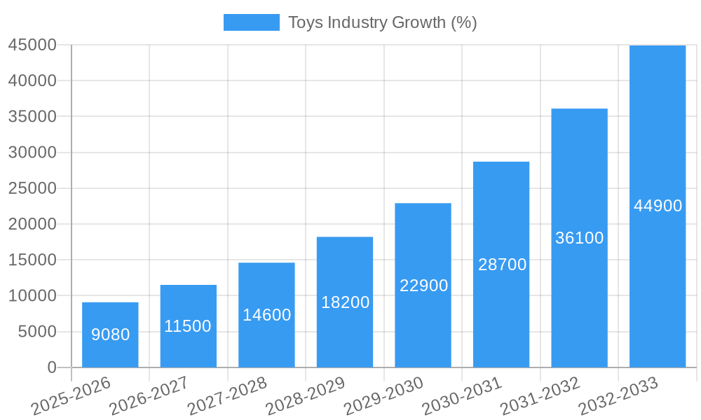 Toys Industry Growth