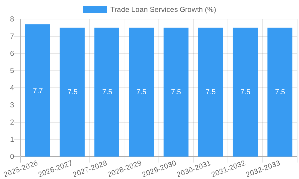 Trade Loan Services Growth