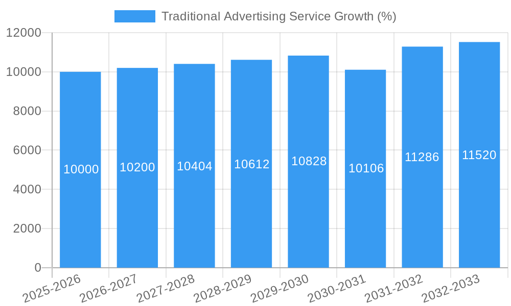 Traditional Advertising Service Growth