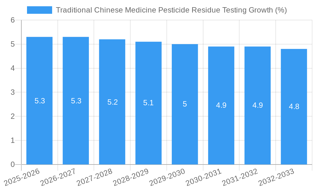 Traditional Chinese Medicine Pesticide Residue Testing Growth