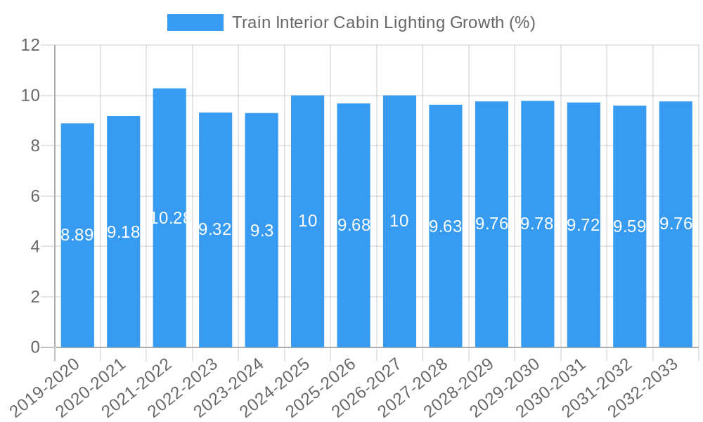 Train Interior Cabin Lighting Growth