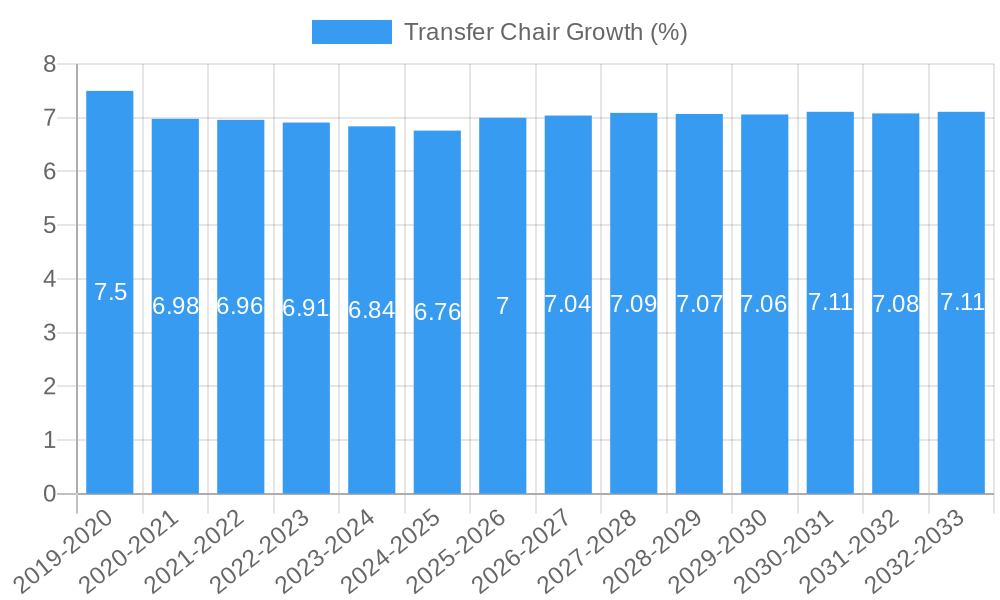 Transfer Chair Growth