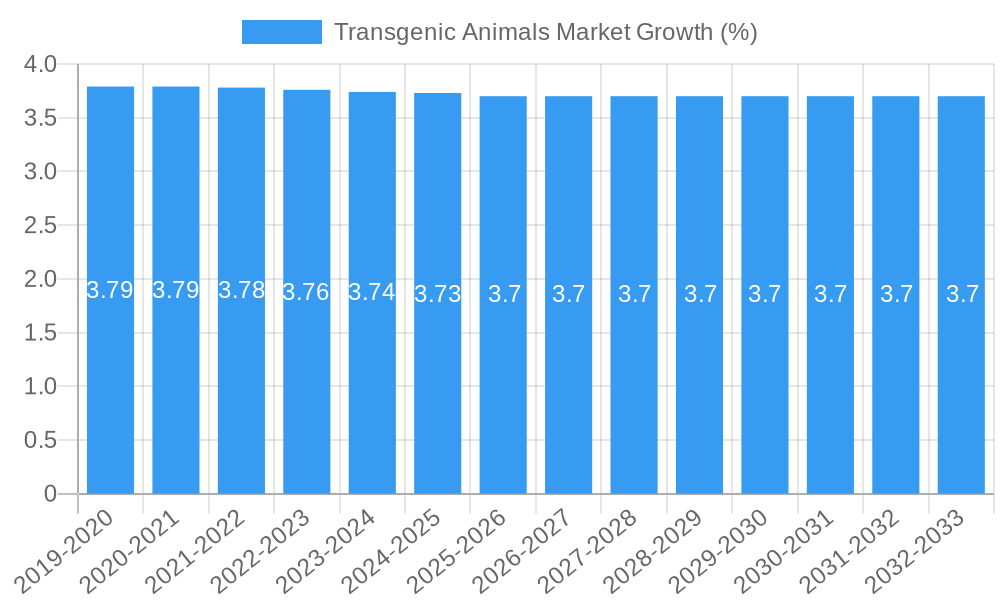 Transgenic Animals Market Growth