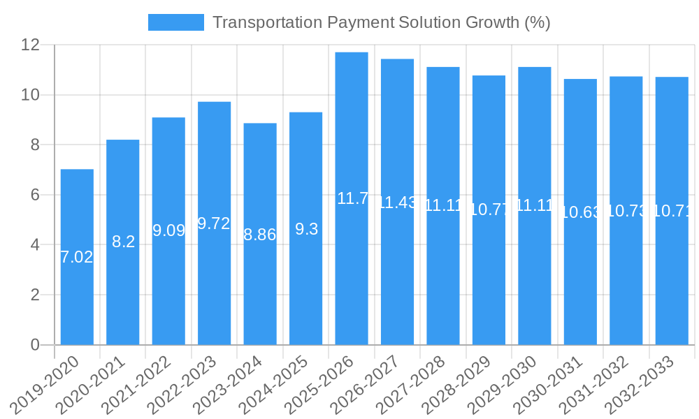 Transportation Payment Solution Growth