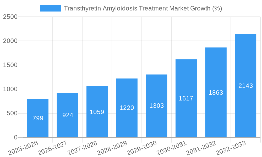 Transthyretin Amyloidosis Treatment Market Growth