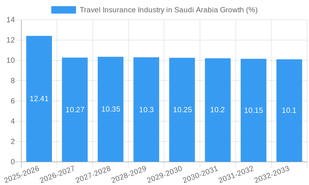 Travel Insurance Industry in Saudi Arabia Growth