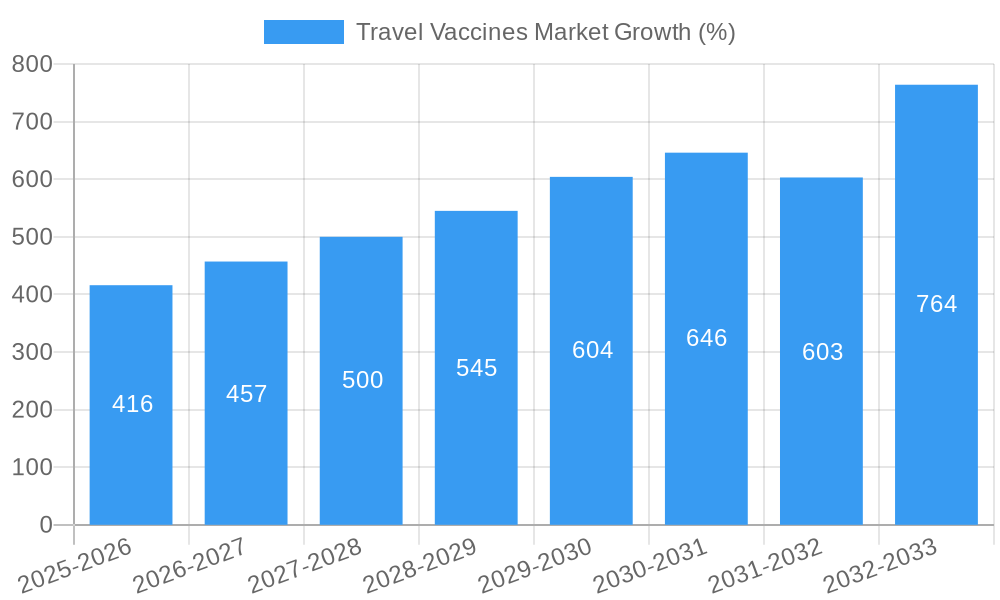 Travel Vaccines Market Growth