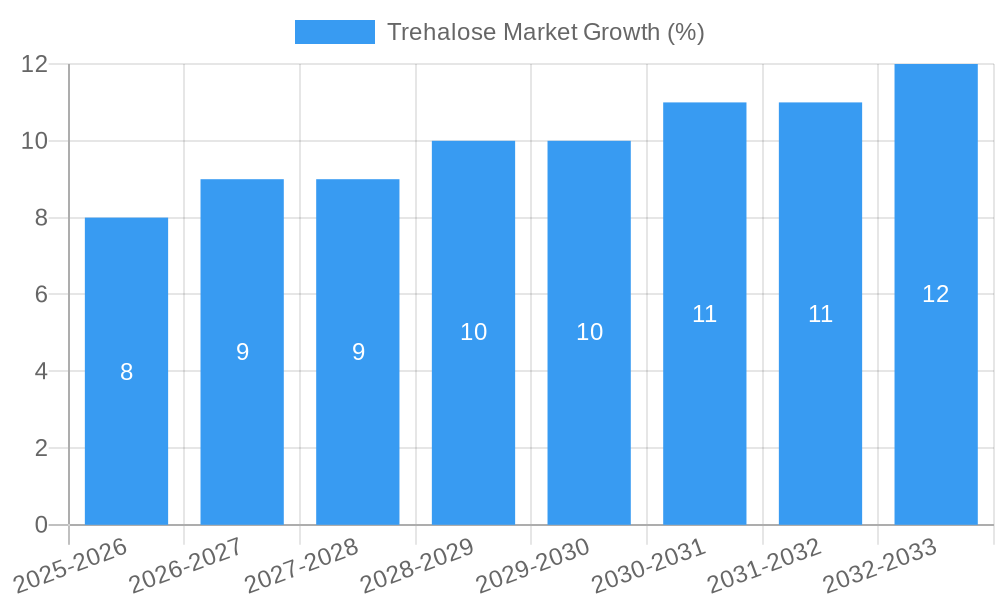 Trehalose Market Growth