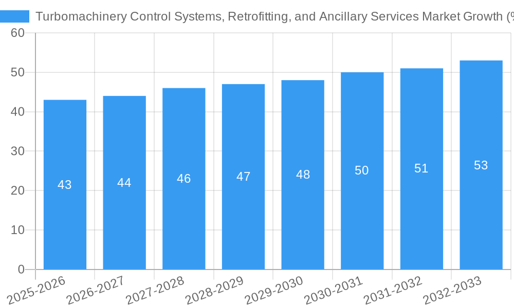 Turbomachinery Control Systems, Retrofitting, and Ancillary Services Market Growth