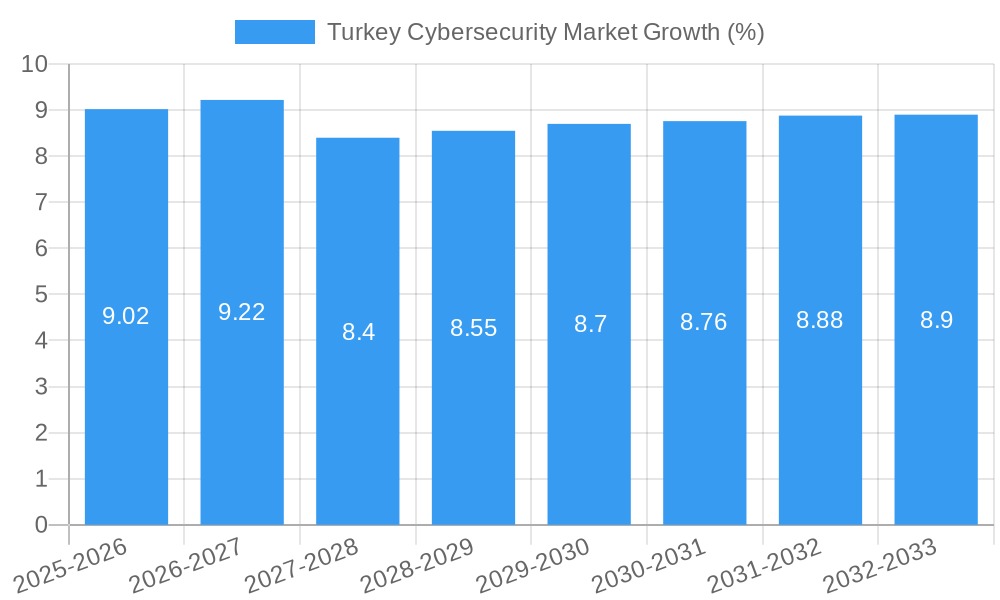 Turkey Cybersecurity Market Growth