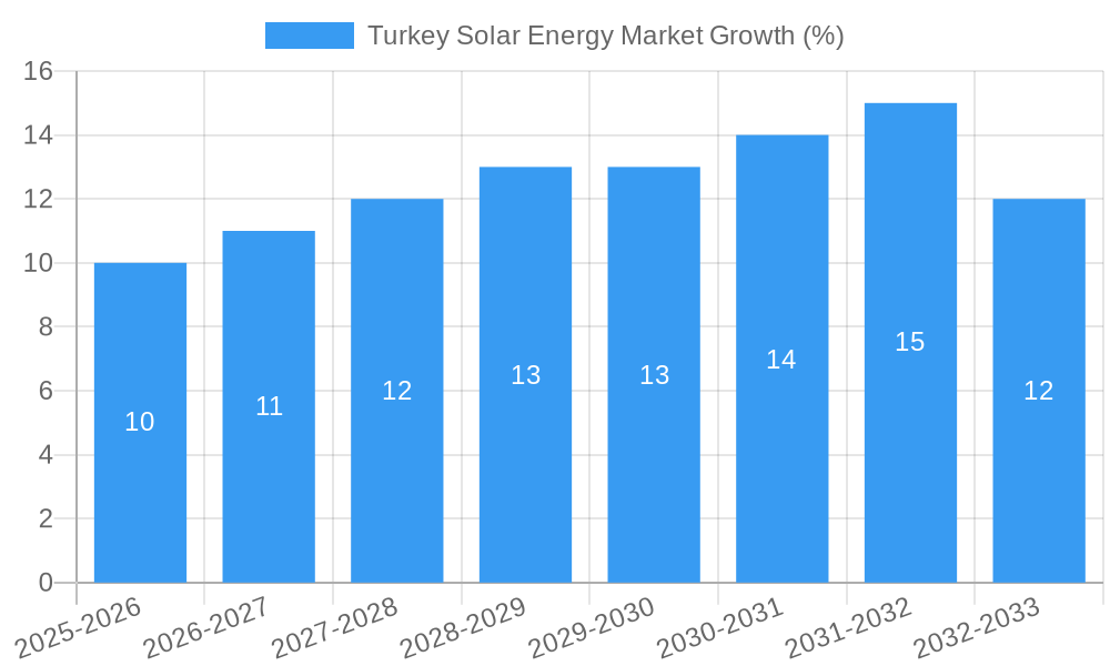Turkey Solar Energy Market Growth