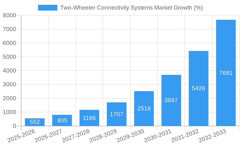 Two-Wheeler Connectivity Systems Market Growth