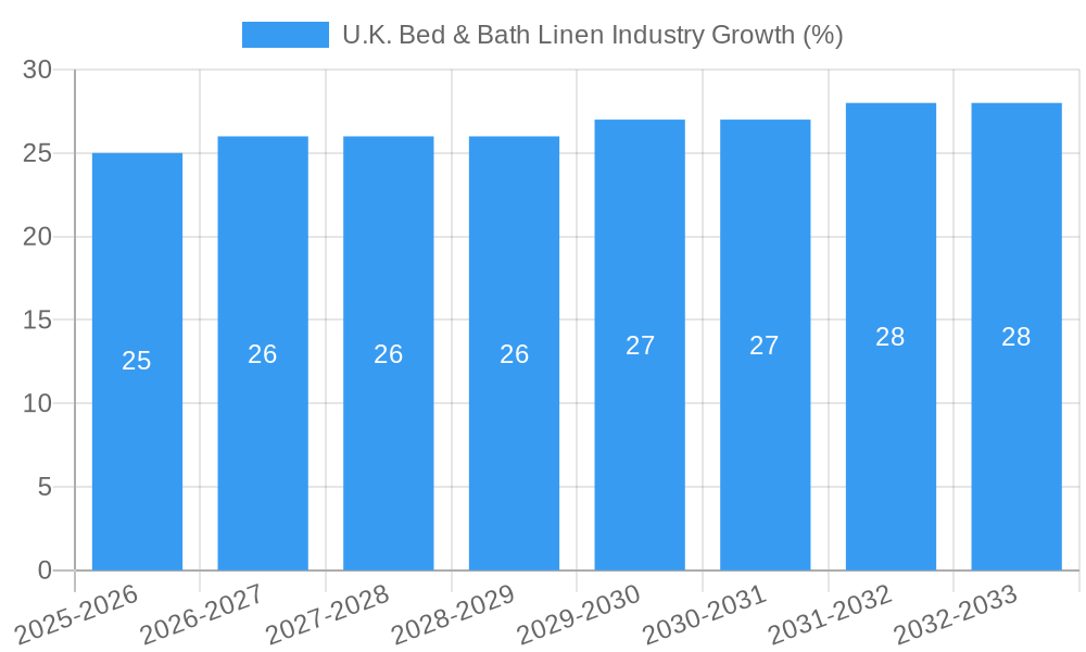 U.K. Bed & Bath Linen Industry Growth