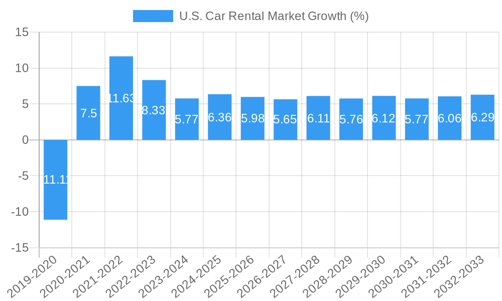 U.S. Car Rental Market Growth