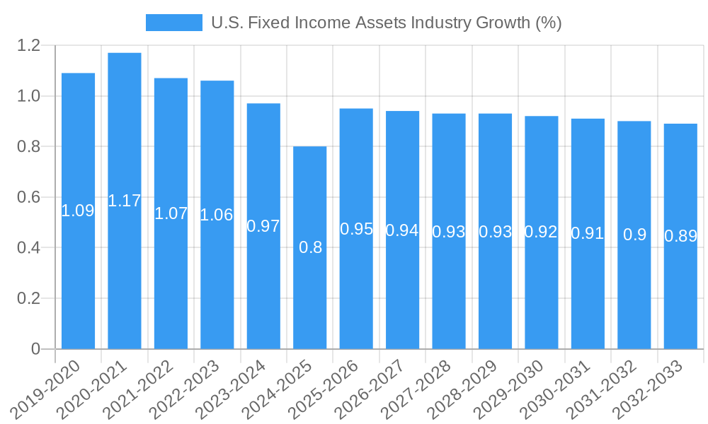 U.S. Fixed Income Assets Industry Growth