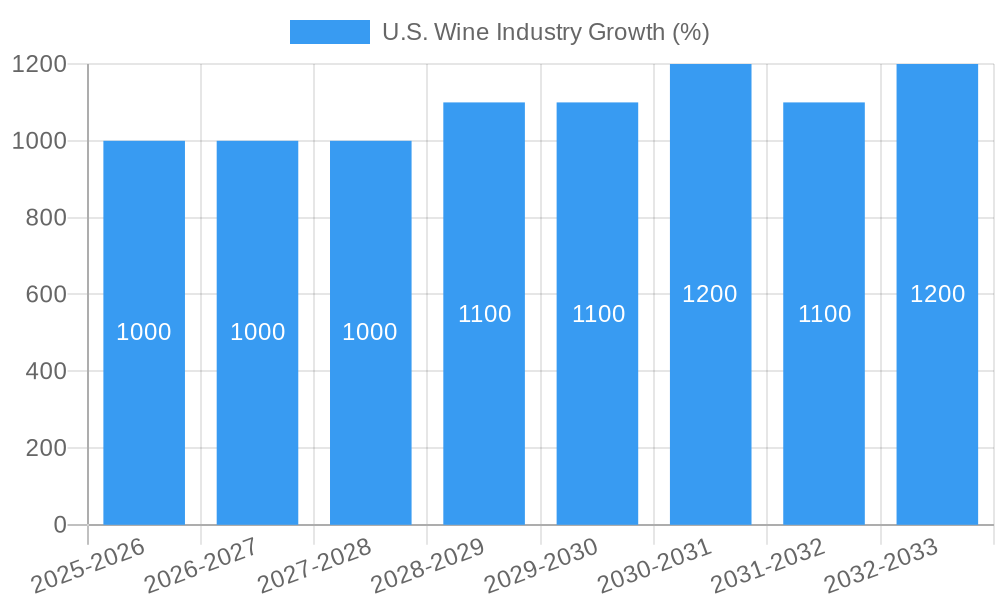 U.S. Wine Industry Growth
