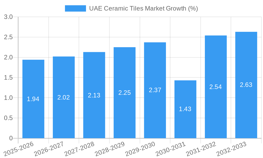 UAE Ceramic Tiles Market Growth