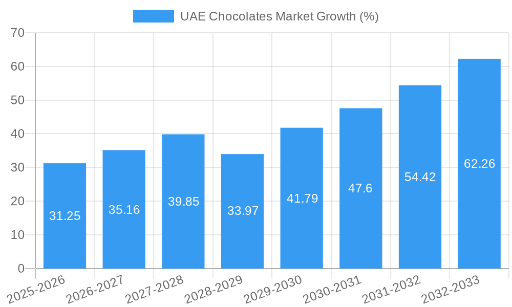 UAE Chocolates Market Growth