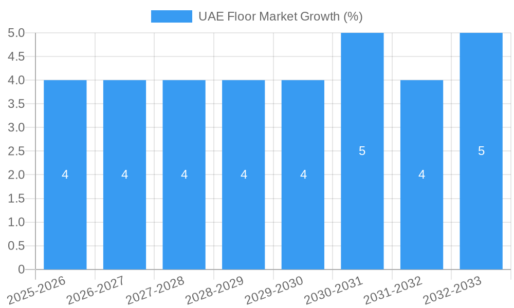 UAE Floor Market Growth