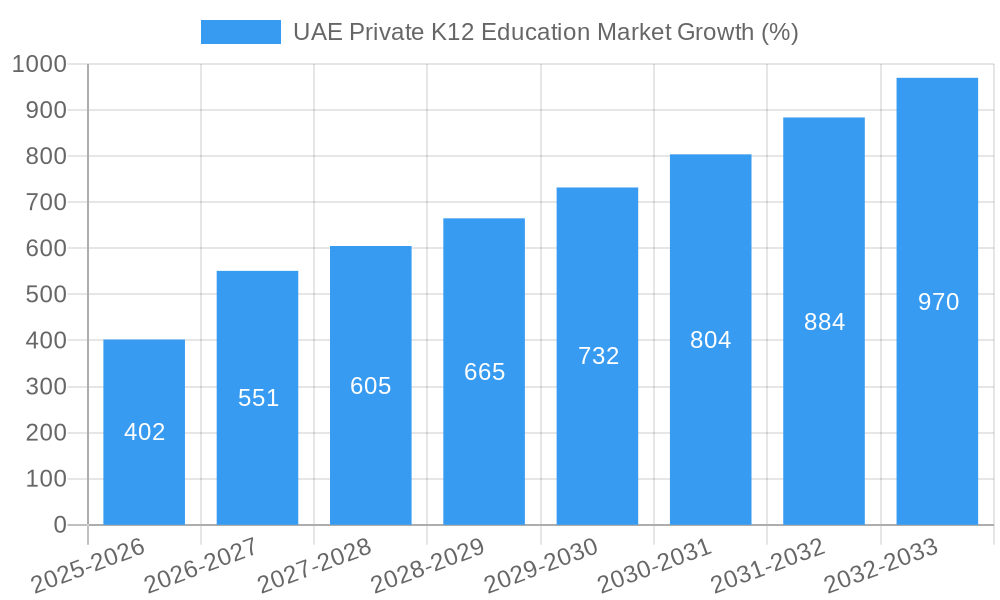 UAE Private K12 Education Market Growth