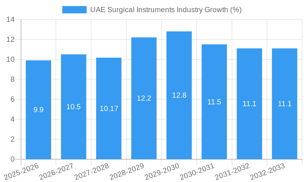UAE Surgical Instruments Industry Growth