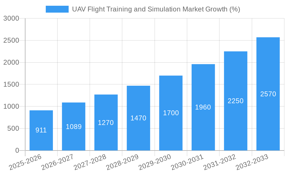 UAV Flight Training and Simulation Market Growth