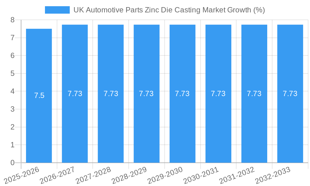 UK Automotive Parts Zinc Die Casting Market Growth
