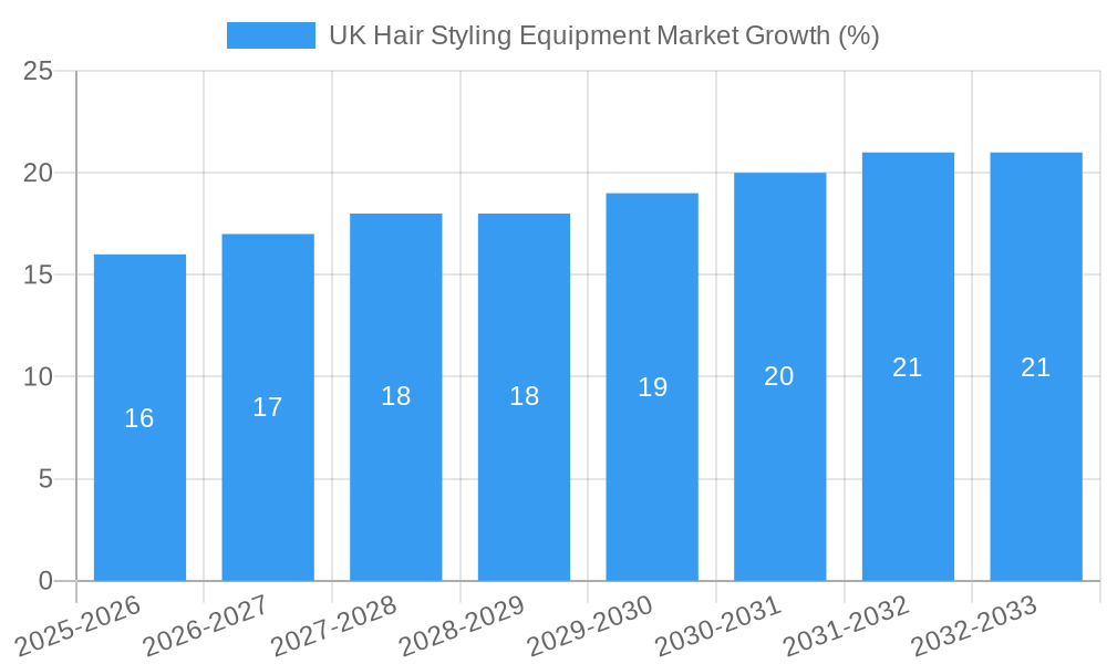 UK Hair Styling Equipment Market Growth