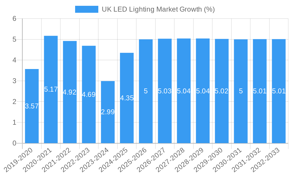 UK LED Lighting Market Growth