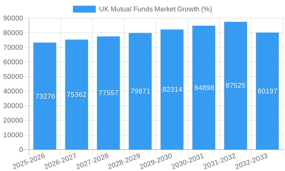 UK Mutual Funds Market Growth