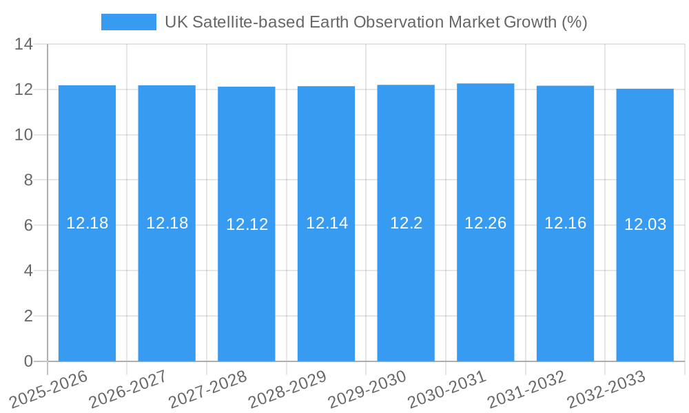 UK Satellite-based Earth Observation Market Growth
