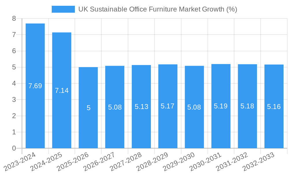 UK Sustainable Office Furniture Market Growth
