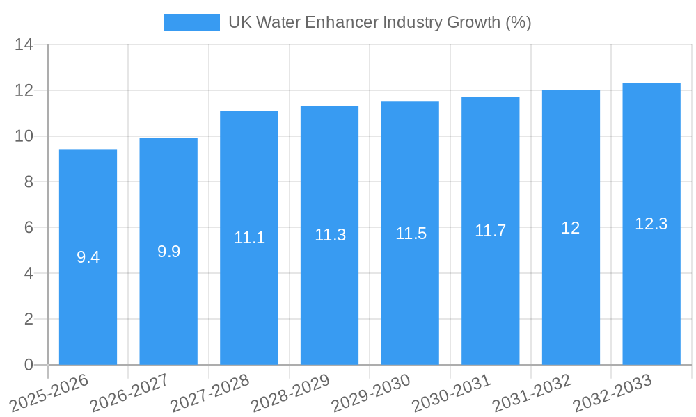 UK Water Enhancer Industry Growth