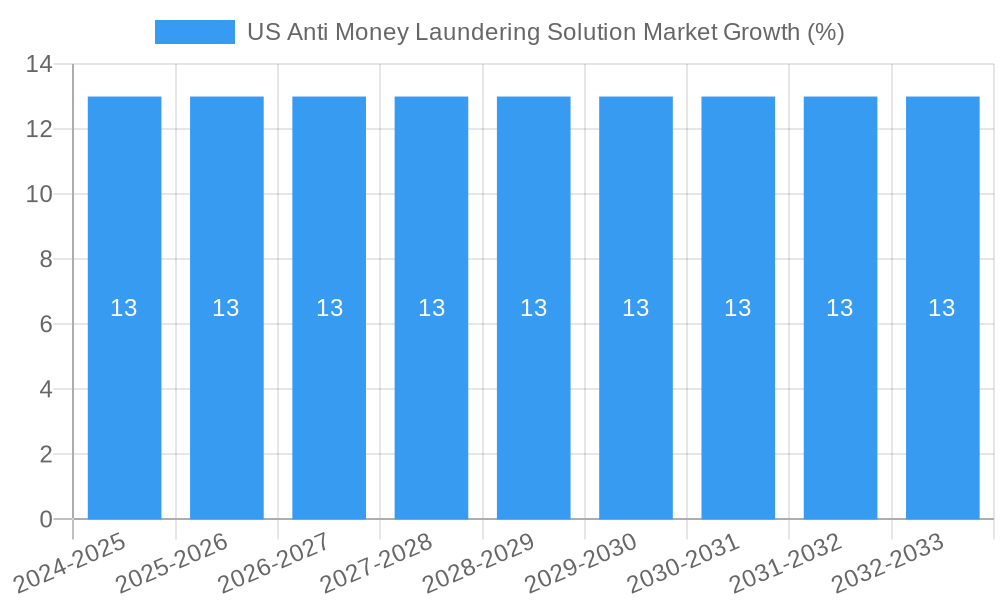 US Anti Money Laundering Solution Market Growth