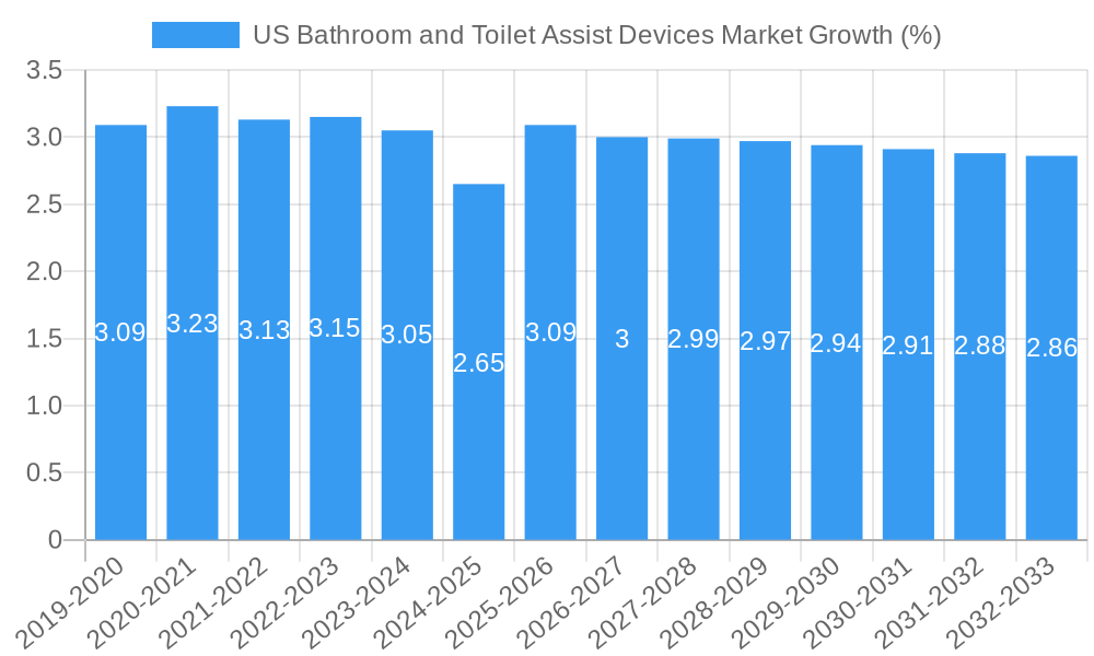 US Bathroom and Toilet Assist Devices Market Growth