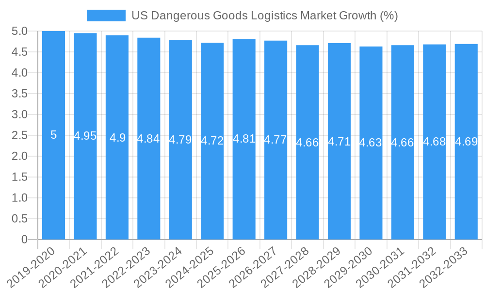 US Dangerous Goods Logistics Market Growth