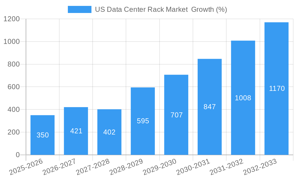 US Data Center Rack Market  Growth