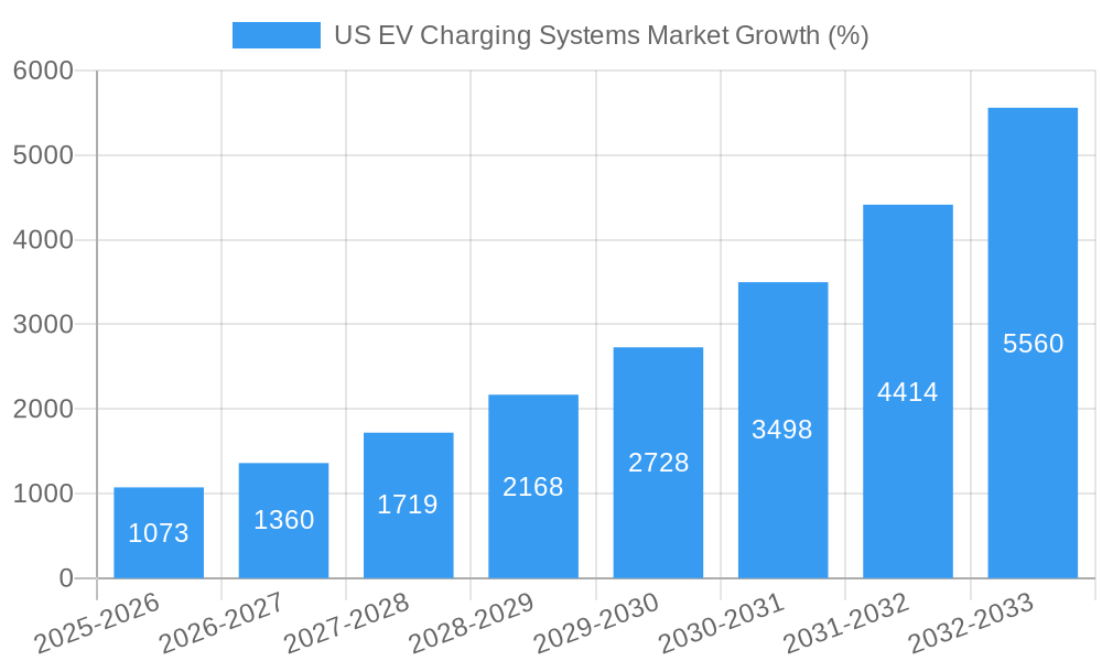 US EV Charging Systems Market Growth