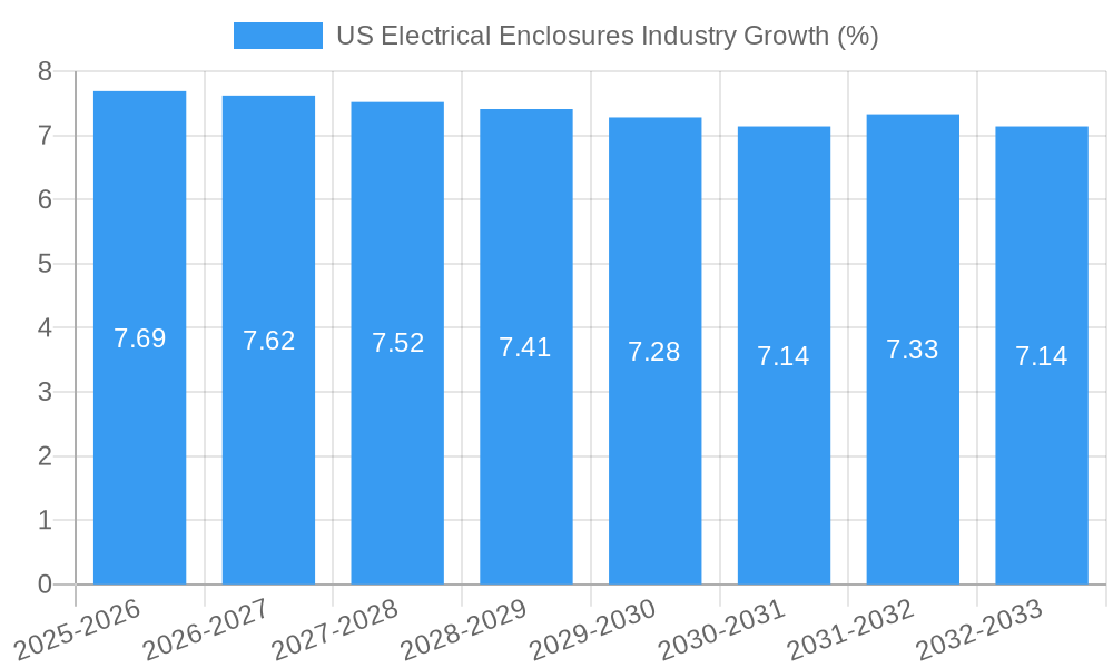 US Electrical Enclosures Industry Growth