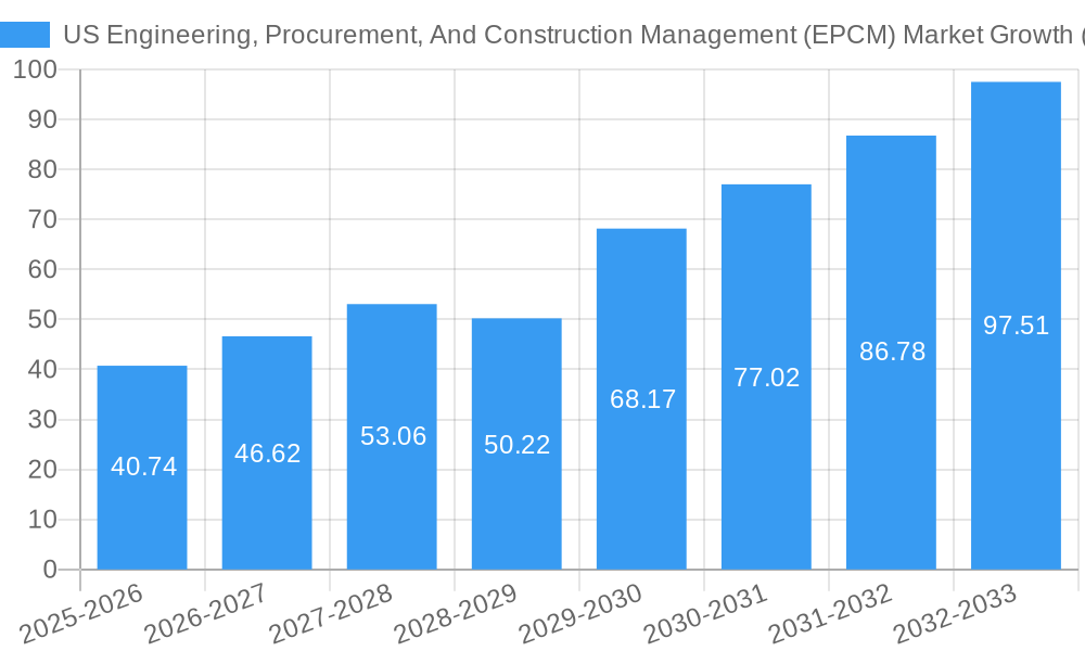 US Engineering, Procurement, And Construction Management (EPCM) Market Growth