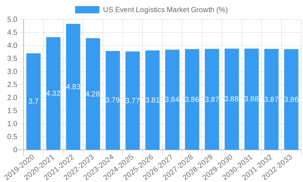US Event Logistics Market Growth