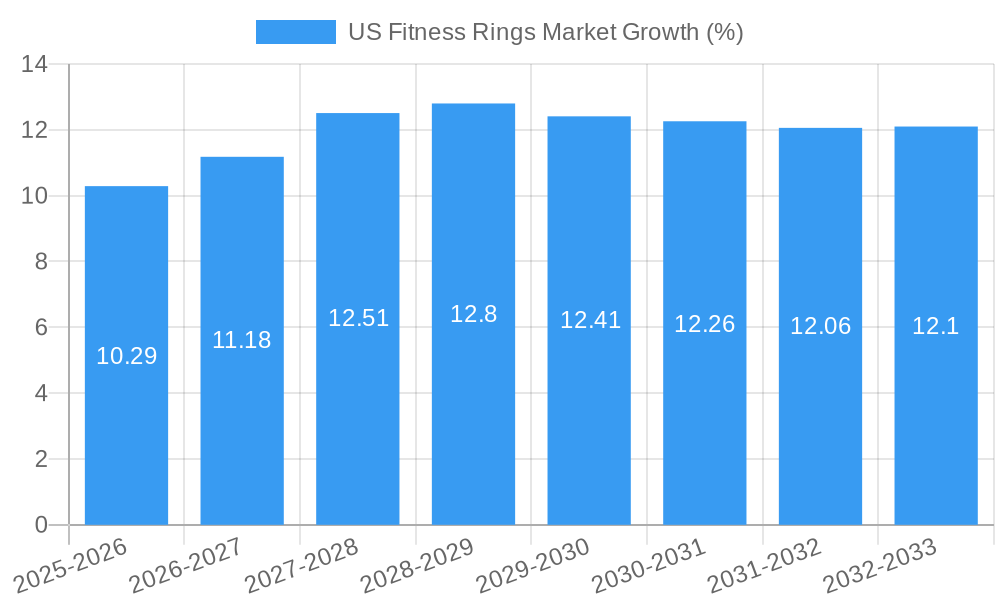 US Fitness Rings Market Growth