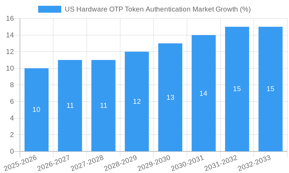 US Hardware OTP Token Authentication Market Growth