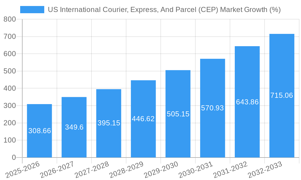 US International Courier, Express, And Parcel (CEP) Market Growth