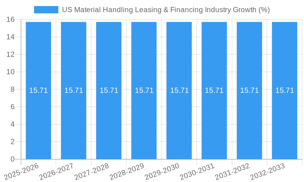 US Material Handling Leasing & Financing Industry Growth