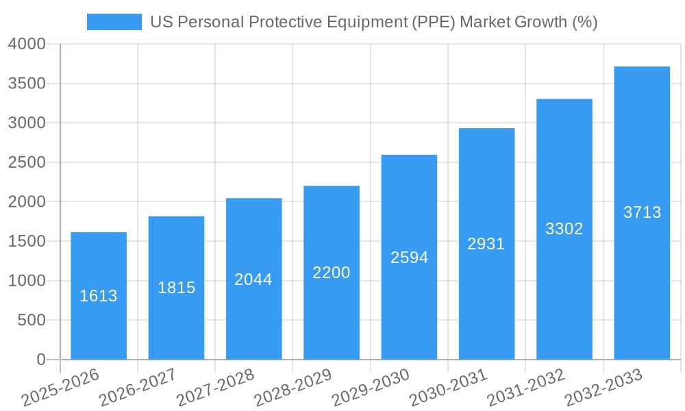 US Personal Protective Equipment (PPE) Market Growth